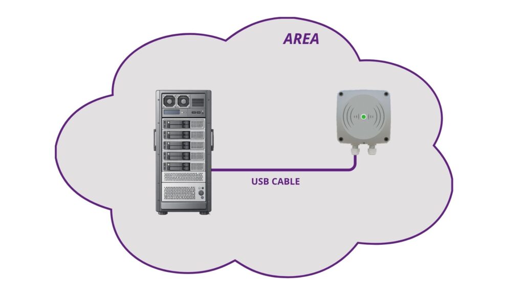 ITT RTLS server directly connected by USB to an Area Gateway WAYPOINT for local infrastructure communication