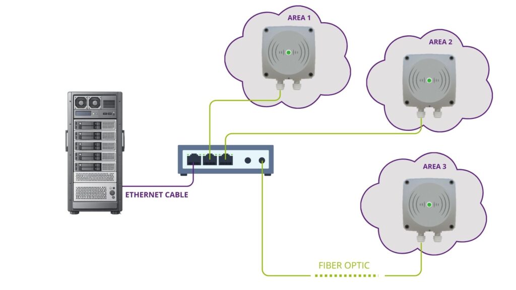 ITT RTLS Area Gateway connected to the central server through existing Ethernet or fiber network infrastructure