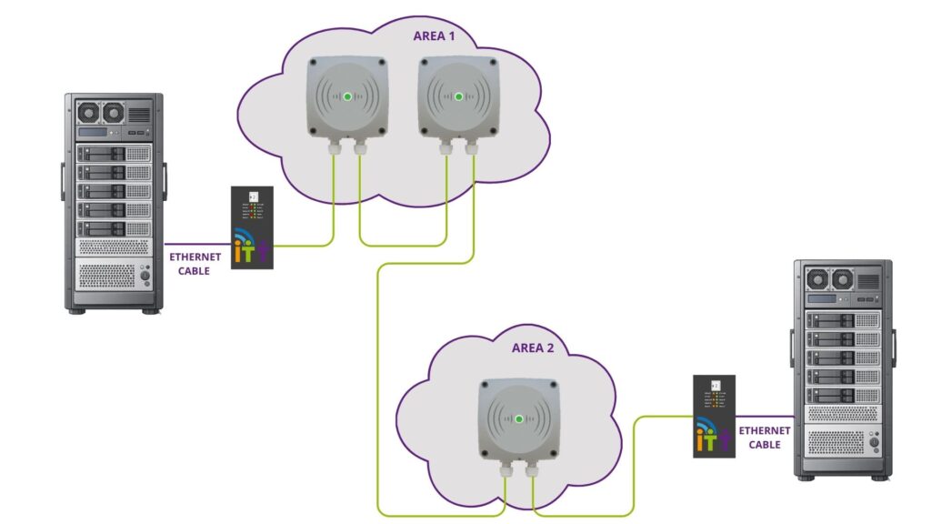 Fault-tolerant wired RTLS communication bus connecting multiple WAYPOINTs through redundant infrastructure paths