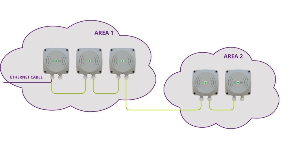 Linear wired RTLS backbone connecting multiple ITT WAYPOINT groups and coverage areas along a common infrastructure path