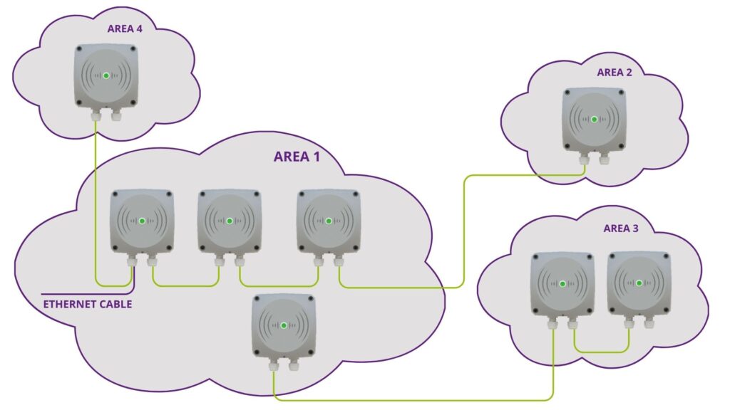 ITT WAYPOINT network arranged in star or grid topology to provide scalable RTLS coverage across multiple areas