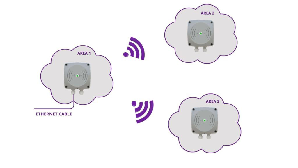 Wireless ITT WAYPOINT network extending RTLS coverage beyond existing wired infrastructure into additional monitored areas