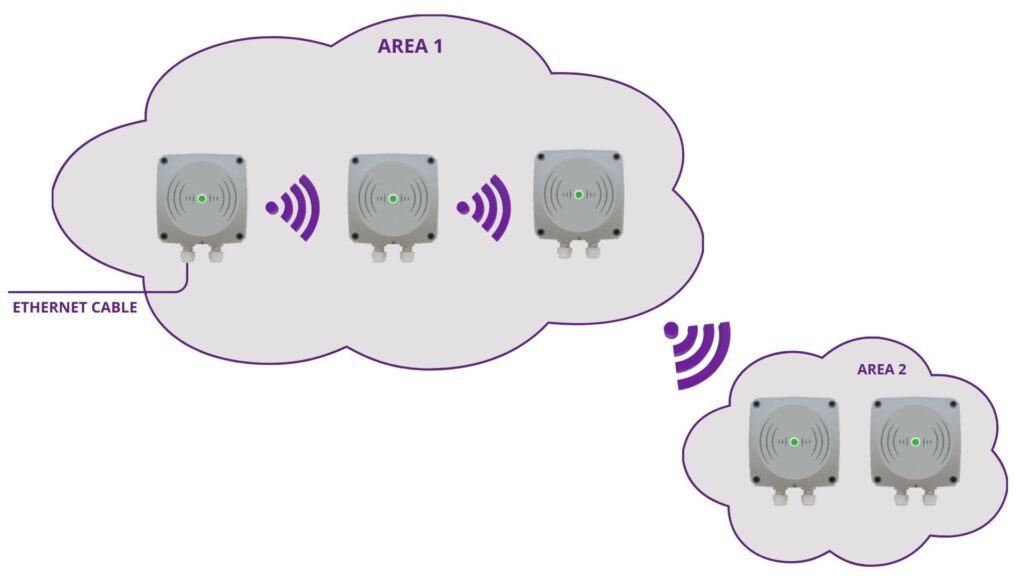 Multi-hop wireless ITT WAYPOINT network relaying RTLS data through intermediate nodes to extend infrastructure coverage