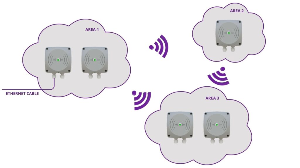 Wireless ITT WAYPOINT network with multiple redundant communication routes for resilient RTLS data transmission