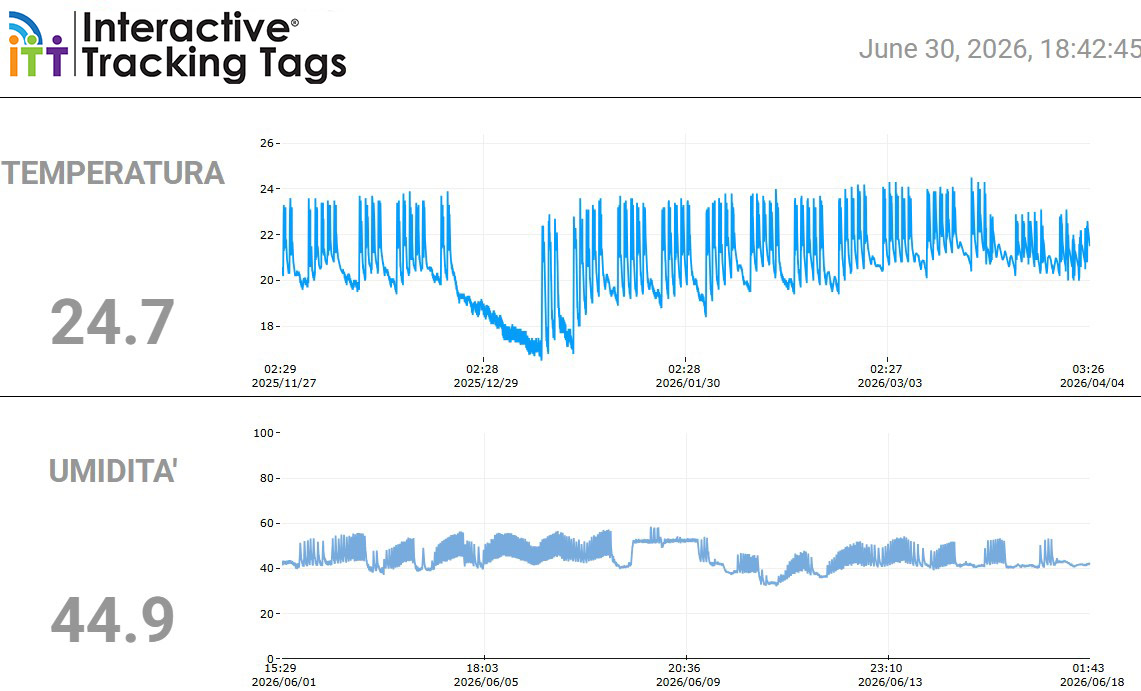 A dashboard display from Interactive Tracking Tags showing real-time environmental monitoring data, including live temperature and humidity readings with historical line charts over time.