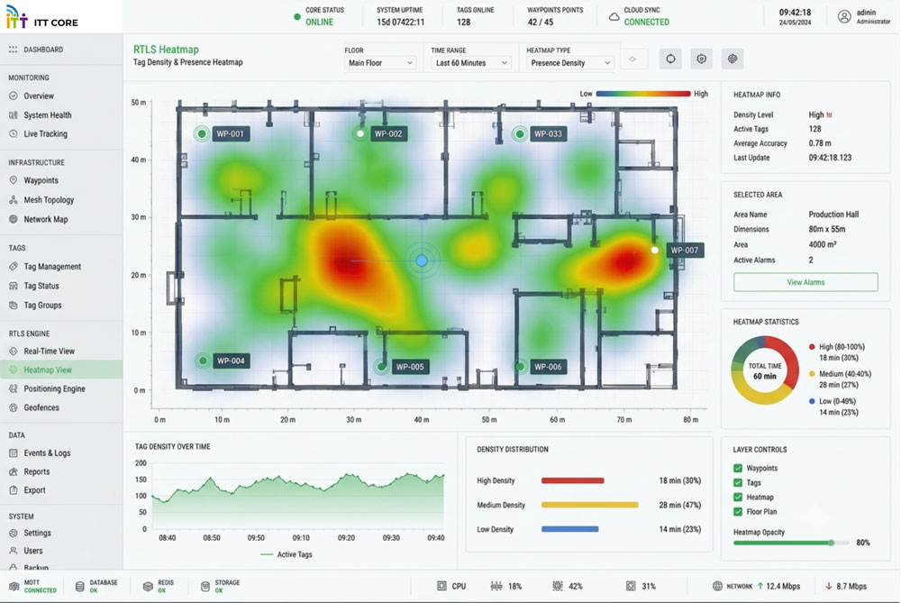 Advanced RTLS dashboard with location heatmaps, real-time positioning data and occupancy analytics across monitored areas
