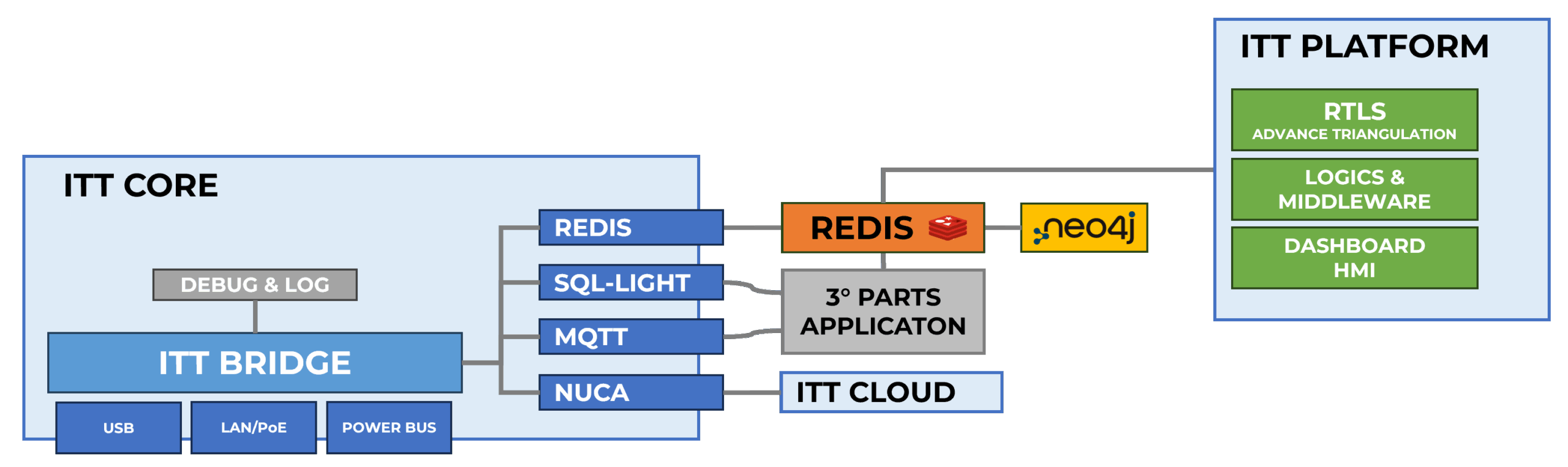 A system architecture diagram outlining the integration between ITT Core and the ITT Platform via protocols such as Redis, MQTT, and SQLite. It demonstrates data communication flows connecting edge devices, third-party applications, cloud services, and the RTLS tracking dashboard.