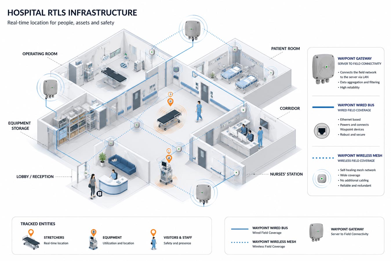 Healthcare RTLS system for real-time tracking of hospital personnel, medical equipment and movable assets