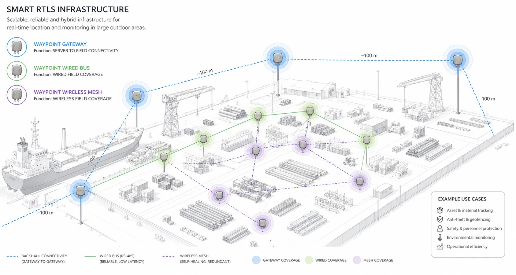 Outdoor RTLS infrastructure for real-time tracking of personnel, vehicles and assets across large operational areas