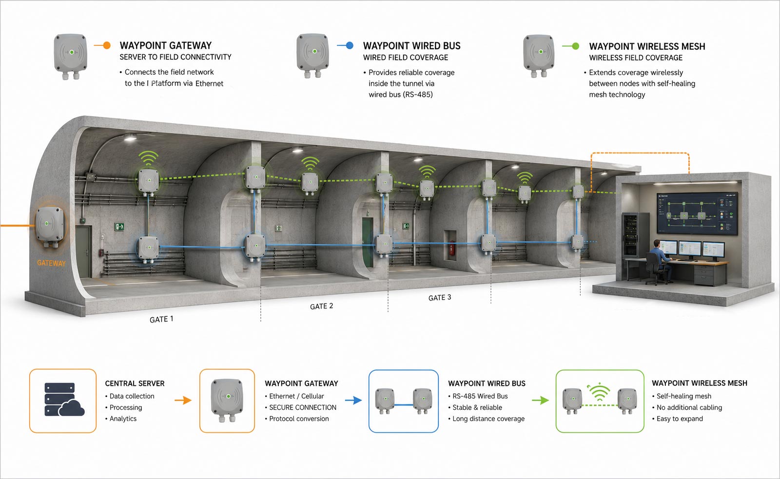 ITT RTLS WAYPOINT infrastructure installed along a tunnel to provide continuous real-time personnel and asset tracking coverage