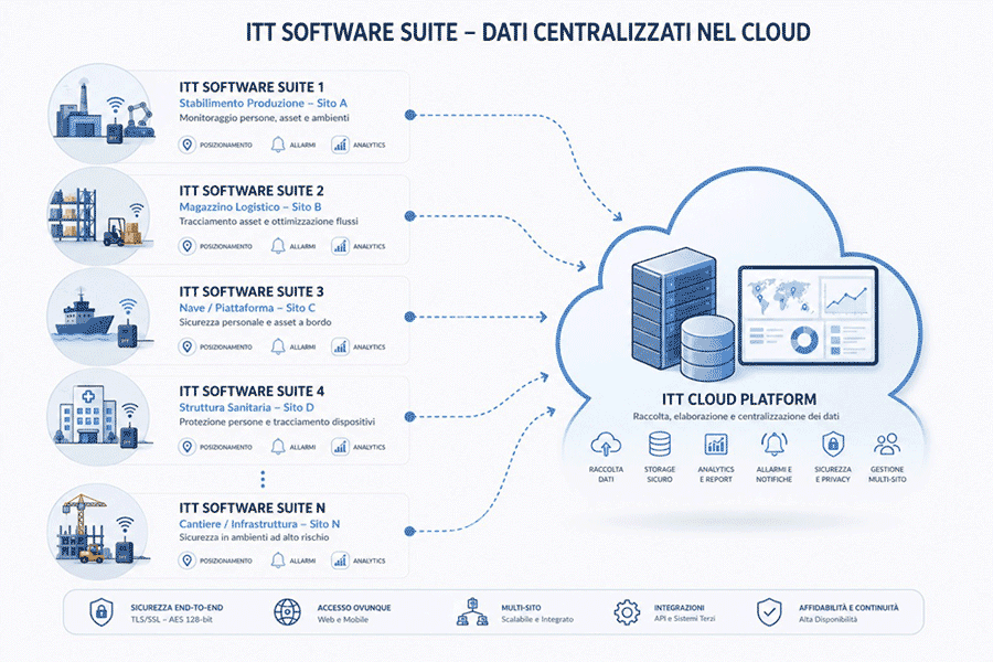 Industrial IoT cloud architecture showing centralized data collection from multiple software suites and connected systems