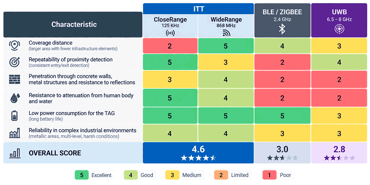 868 MHz WideRange) versus Bluetooth BLE, Zigbee 2.4 GHz and UWB 6.5–8 GHz. The infographic compares coverage distance, proximity detection repeatability, signal penetration, resistance to human body and water attenuation, TAG power consumption and reliability in complex industrial environments.